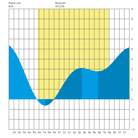 San Clemente Island tide chart for Monday, May 27, 2024