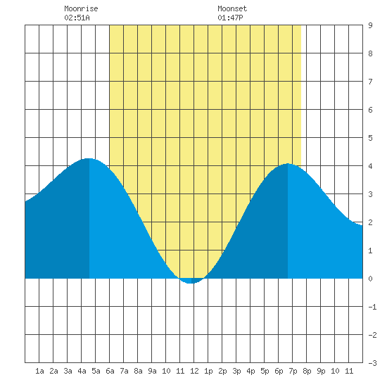 San Clemente Island tide chart for Thursday, May 2, 2024