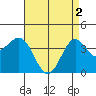 San Clemente Island tide chart for Thursday, May 2, 2024