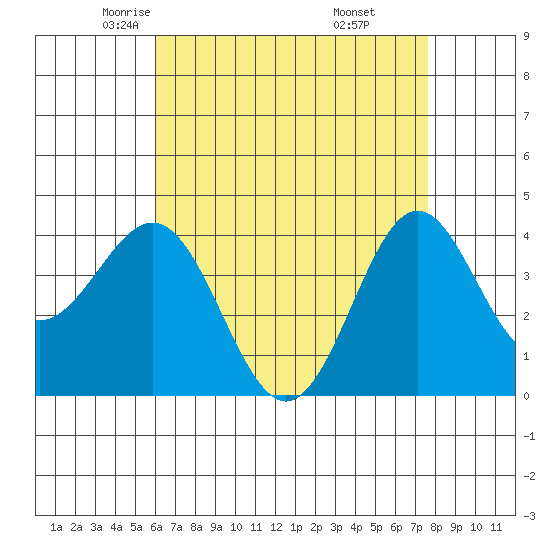 San Clemente Island tide chart for Friday, May 3, 2024
