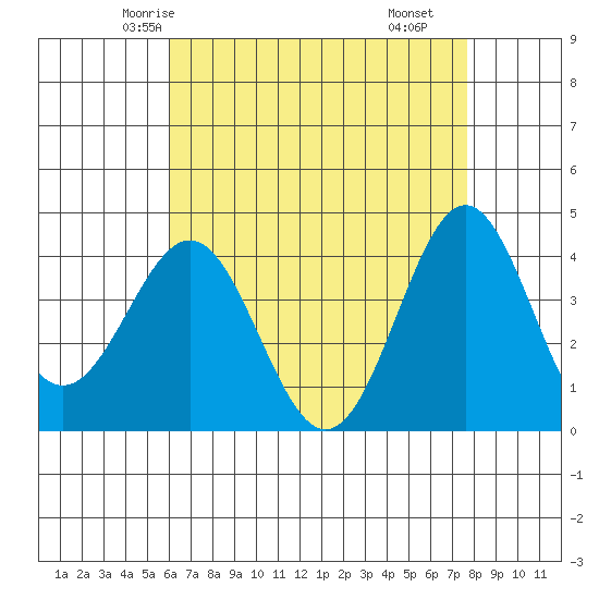 San Clemente Island tide chart for Saturday, May 4, 2024