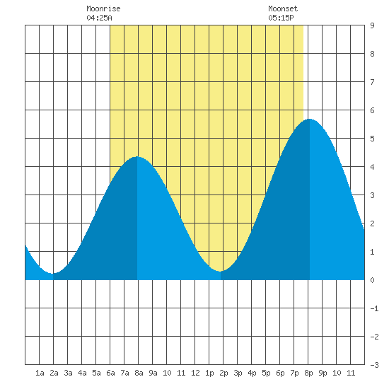 San Clemente Island tide chart for Sunday, May 5, 2024