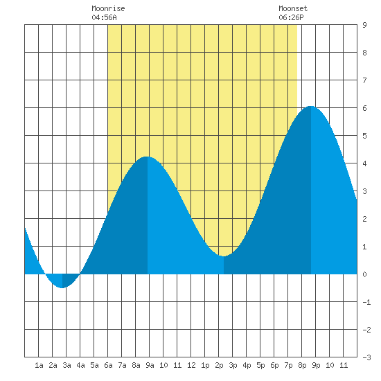 San Clemente Island tide chart for Monday, May 6, 2024