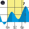 San Clemente Island tide chart for Tuesday, May 7, 2024