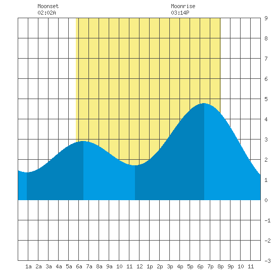 San Clemente Island tide chart for Sunday, June 16, 2024