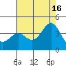 San Clemente Island tide chart for Sunday, June 16, 2024