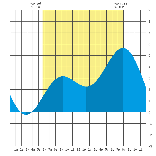 San Clemente Island tide chart for Wednesday, June 19, 2024