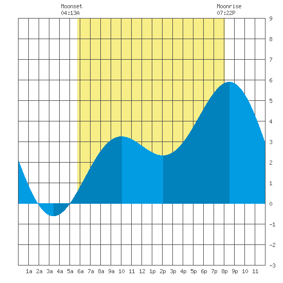 San Clemente Island tide chart for Thursday, June 20, 2024