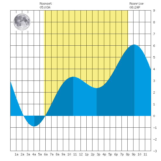 San Clemente Island tide chart for Friday, June 21, 2024