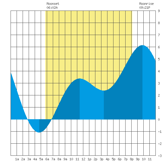 San Clemente Island tide chart for Saturday, June 22, 2024