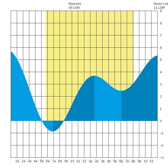 San Clemente Island tide chart for Tuesday, June 25, 2024