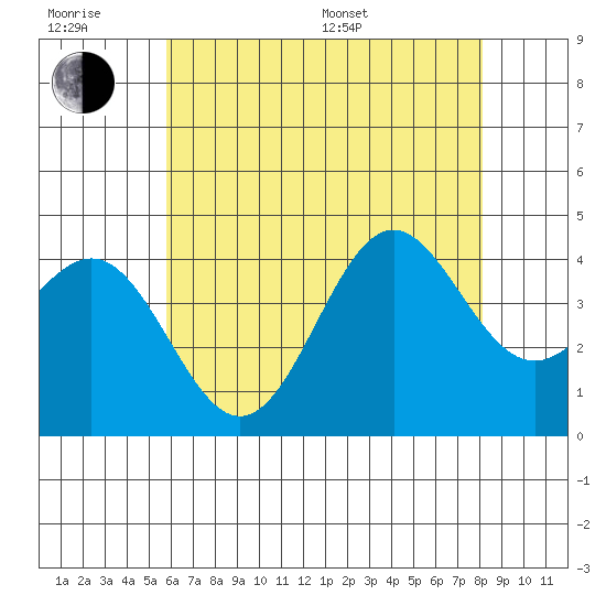 San Clemente Island tide chart for Friday, June 28, 2024