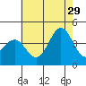 San Clemente Island tide chart for Saturday, June 29, 2024
