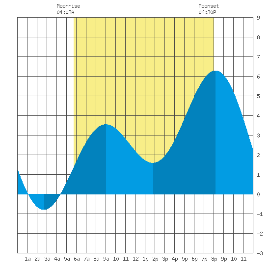 San Clemente Island tide chart for Tuesday, June 4, 2024