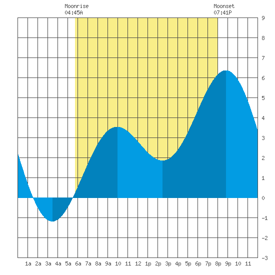 San Clemente Island tide chart for Wednesday, June 5, 2024