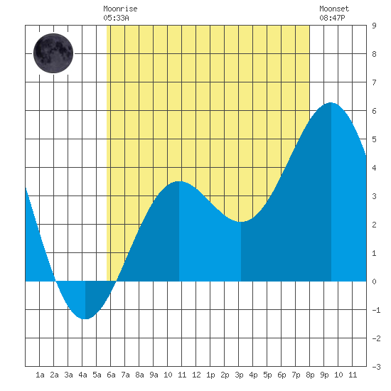 San Clemente Island tide chart for Thursday, June 6, 2024
