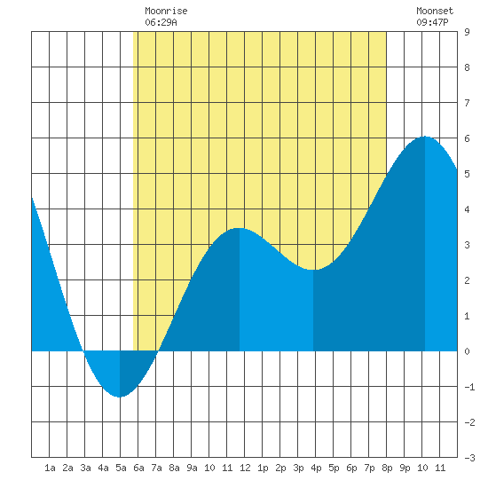 San Clemente Island tide chart for Friday, June 7, 2024