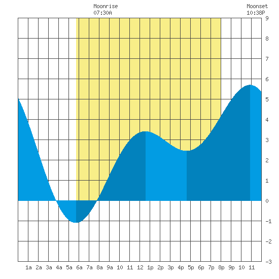 San Clemente Island tide chart for Saturday, June 8, 2024