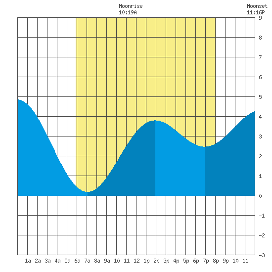 San Clemente Island tide chart for Wednesday, July 10, 2024