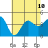 San Clemente Island tide chart for Wednesday, July 10, 2024
