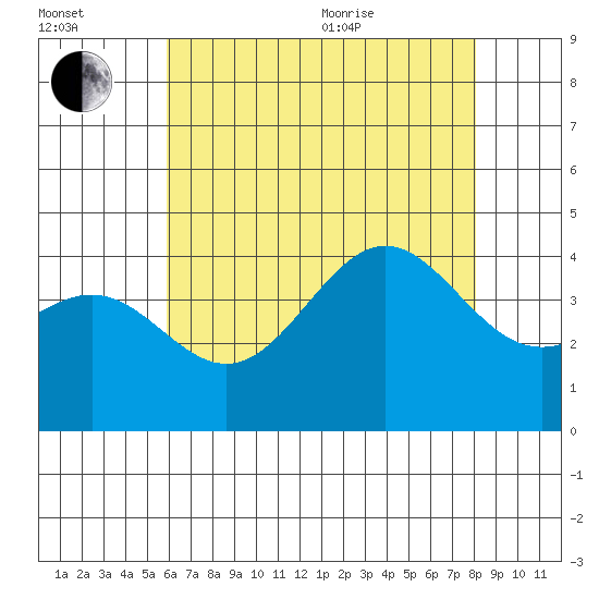 San Clemente Island tide chart for Saturday, July 13, 2024
