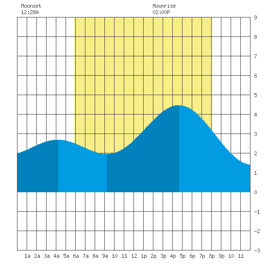 San Clemente Island tide chart for Sunday, July 14, 2024