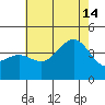 San Clemente Island tide chart for Sunday, July 14, 2024