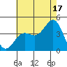 San Clemente Island tide chart for Wednesday, July 17, 2024