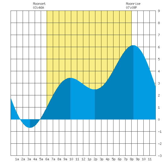 San Clemente Island tide chart for Friday, July 19, 2024