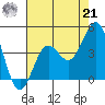 San Clemente Island tide chart for Sunday, July 21, 2024