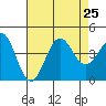 San Clemente Island tide chart for Thursday, July 25, 2024