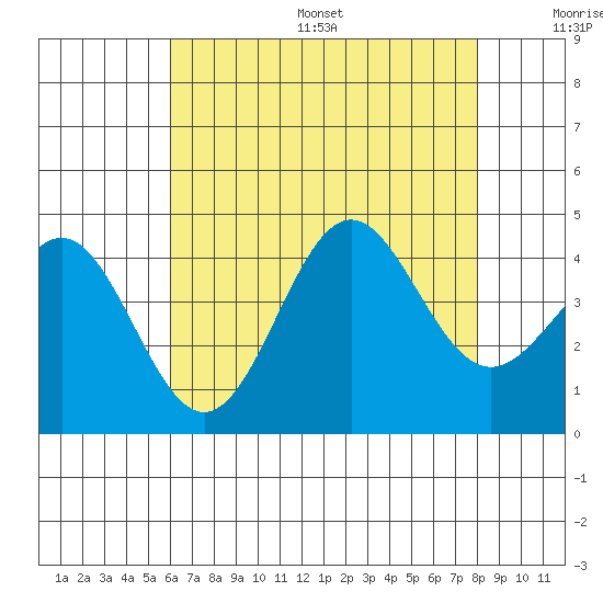 San Clemente Island tide chart for Friday, July 26, 2024