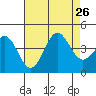 San Clemente Island tide chart for Friday, July 26, 2024