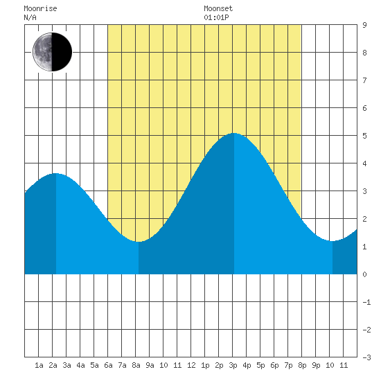 San Clemente Island tide chart for Saturday, July 27, 2024