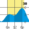 San Clemente Island tide chart for Tuesday, July 30, 2024