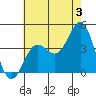 San Clemente Island tide chart for Wednesday, July 3, 2024