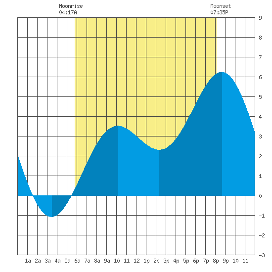 San Clemente Island tide chart for Thursday, July 4, 2024
