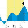 San Clemente Island tide chart for Thursday, July 4, 2024