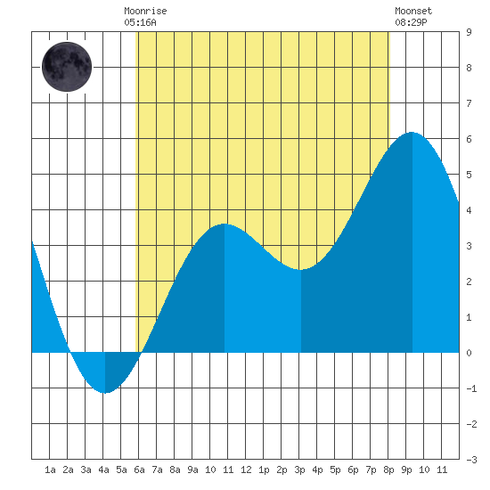 San Clemente Island tide chart for Friday, July 5, 2024