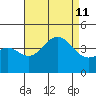 San Clemente Island tide chart for Sunday, August 11, 2024