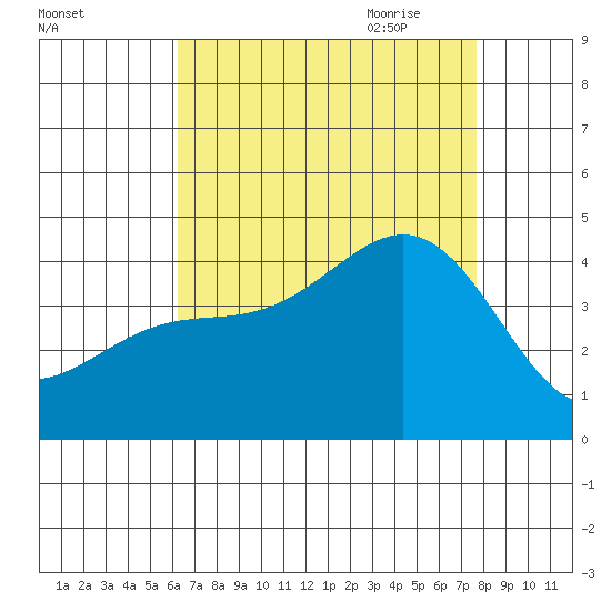San Clemente Island tide chart for Tuesday, August 13, 2024
