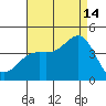 San Clemente Island tide chart for Wednesday, August 14, 2024