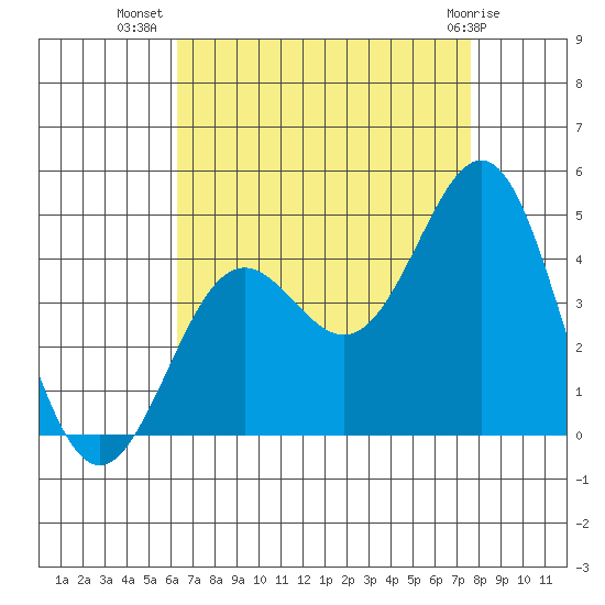 San Clemente Island tide chart for Saturday, August 17, 2024
