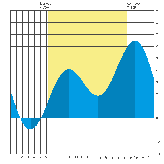 San Clemente Island tide chart for Sunday, August 18, 2024