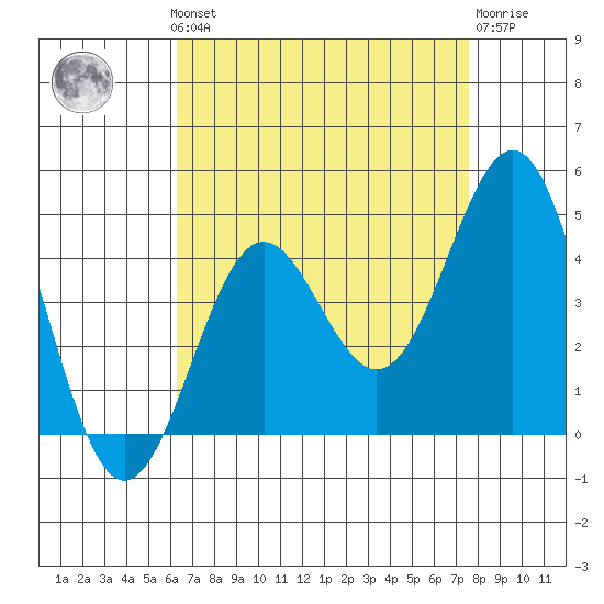 San Clemente Island tide chart for Monday, August 19, 2024