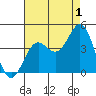 San Clemente Island tide chart for Thursday, August 1, 2024