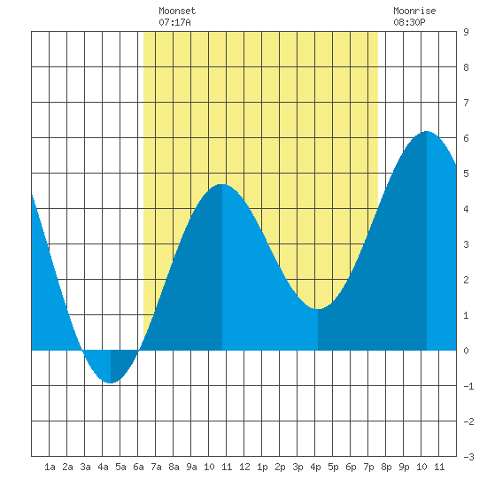 San Clemente Island tide chart for Tuesday, August 20, 2024