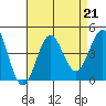 San Clemente Island tide chart for Wednesday, August 21, 2024