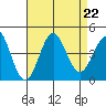 San Clemente Island tide chart for Thursday, August 22, 2024