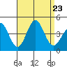 San Clemente Island tide chart for Friday, August 23, 2024